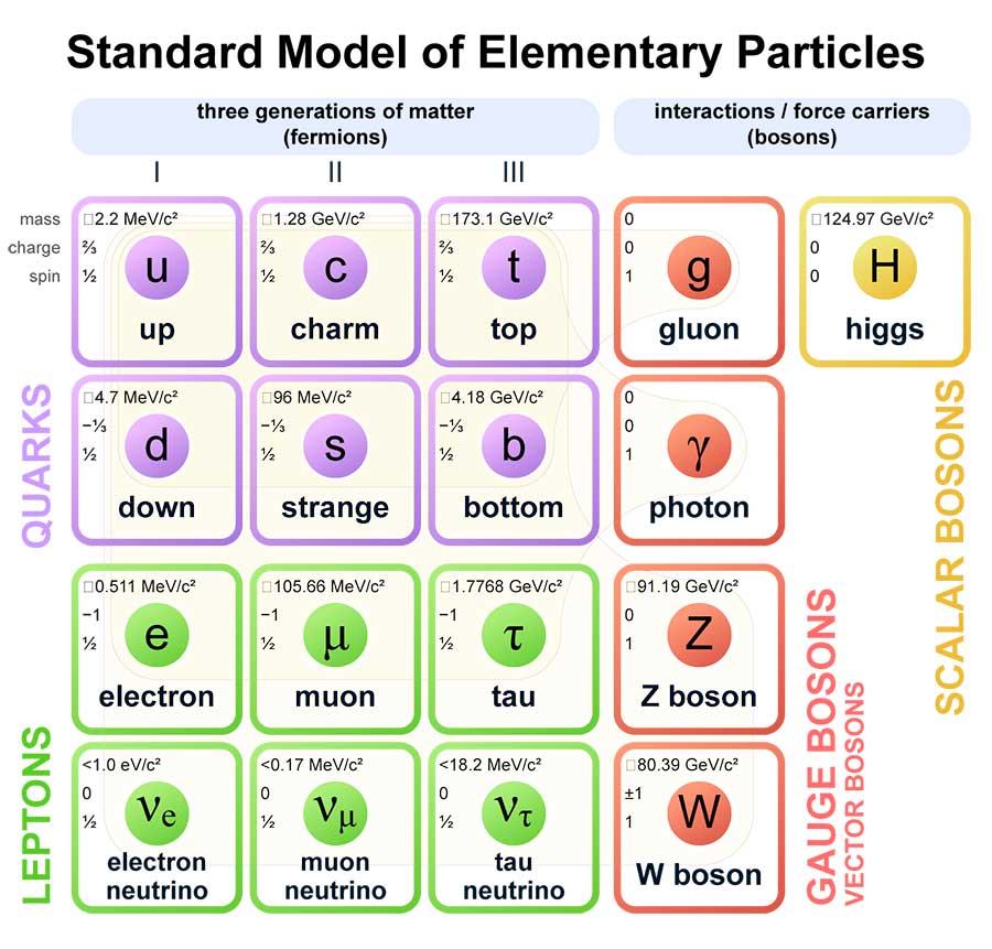 Standard Model of Elementary Particles